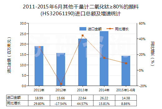 2011-2015年6月其他干量計二氧化鈦≥80％的顏料(HS32061190)進口總額及增速統(tǒng)計